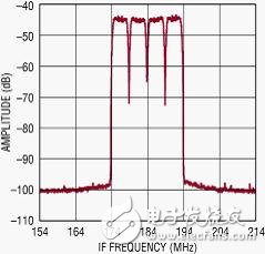  纖巧的數字預失真接收器集成了 RF、濾波器和 ADC