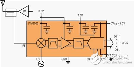  纖巧的數字預失真接收器集成了 RF、濾波器和 ADC