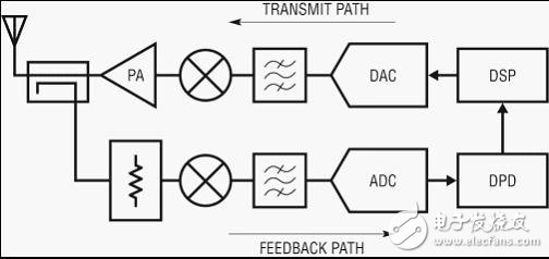  纖巧的數(shù)字預(yù)失真接收器集成了 RF、濾波器和 ADC