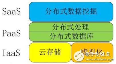 解讀物聯網、云計算、大數據、人工智能之間關系