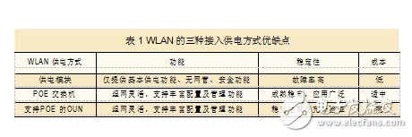 POE技術在WLAN建設中的應用