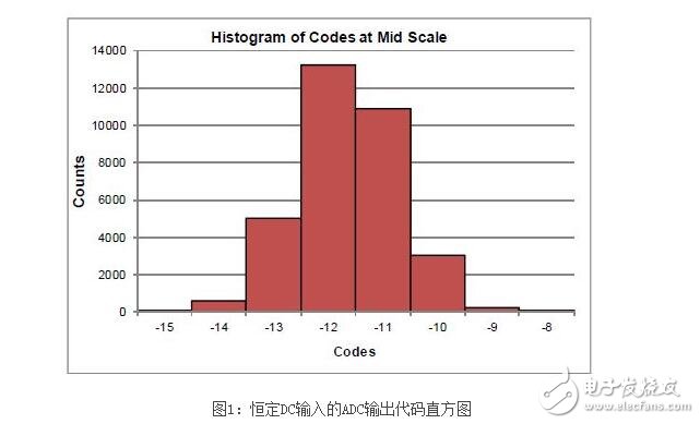 ADC中如何確定位數(shù)以及有效位數(shù)的理解