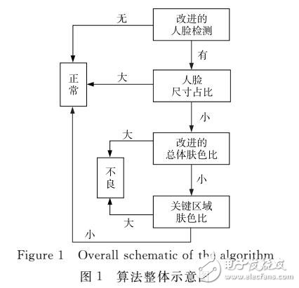 基于比例特征的網絡不良圖像過濾算法研究