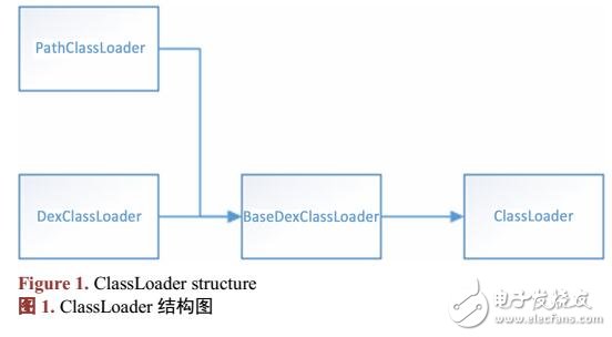 Android虛擬機加載Class的機制研究實現動態加載