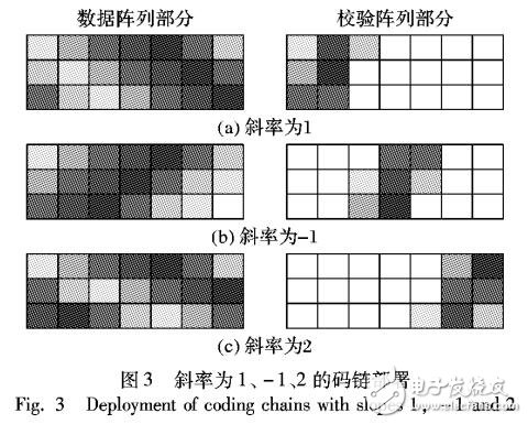 基于碼鏈構造的陣列糾刪碼