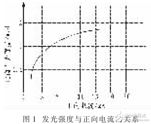 白光LED的調(diào)光方法及其PWM驅(qū)動方式的解析