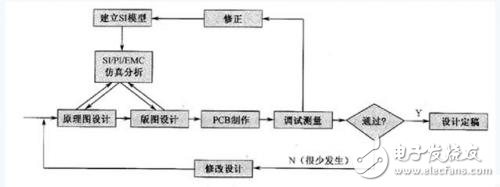 基于信號完整性分析的PCB設(shè)計解析