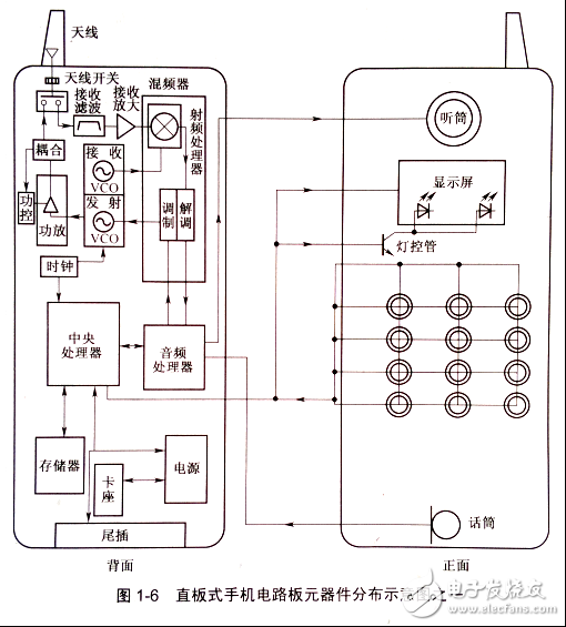 手機元器件的分布規律