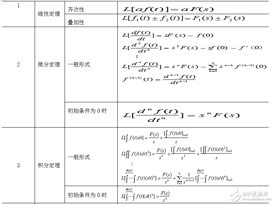 拉普拉斯變換及其逆變換表拉普拉斯變換及其逆變換表