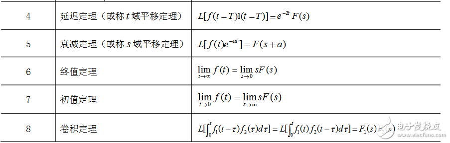 拉普拉斯變換及其逆變換表拉普拉斯變換及其逆變換表