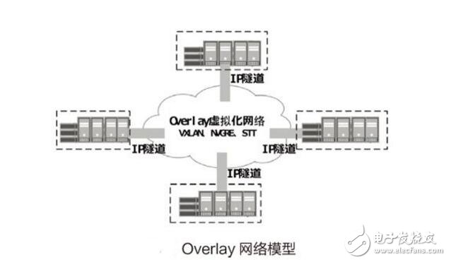 overlay網(wǎng)絡(luò)與underlay網(wǎng)絡(luò)的介紹區(qū)別