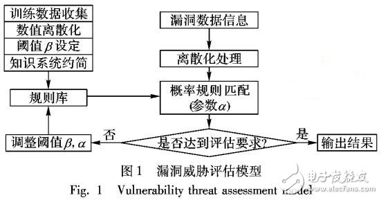 一種改進的變精度粗糙集漏洞威脅評估模型