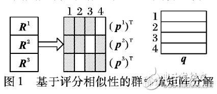 基于評分相似性的群稀疏矩陣分解推薦算法