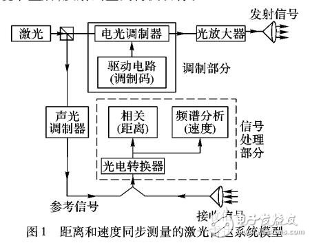 基于偽隨機碼調制的車載激光雷達距離速度同步測量方法