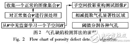 一種新的無監督學習的各種氣孔缺陷檢測算法