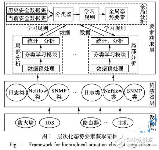 基于深度自編碼網絡的安全態勢要素獲取機制