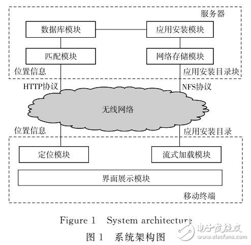 基于位置信息的流式引動(dòng)應(yīng)用推送系統(tǒng)