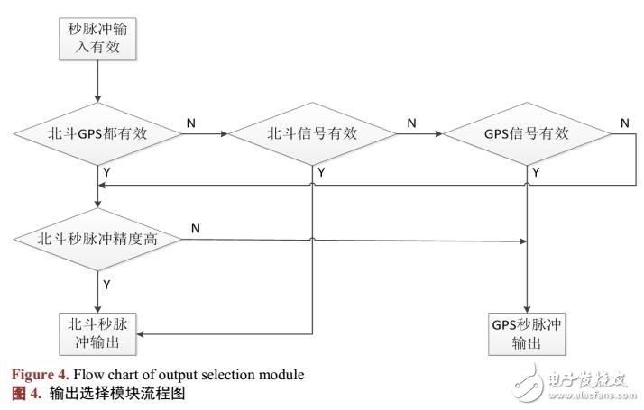 一種北斗/GPS秒脈沖高穩同步時鐘源