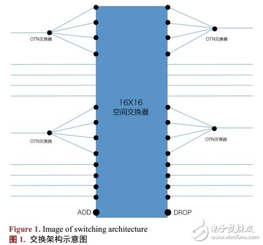 集成OTN/WDM低復雜度的交換架構