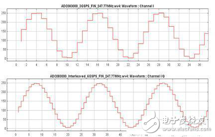 PCB設計中采用時間交替超高速模數轉換器的解析