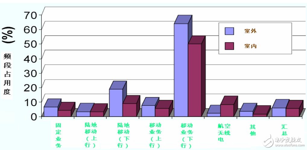 認知無線電的頻譜管理以及頻譜監(jiān)測與占用度分析