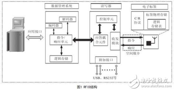 基于UHF RFID電子標簽系統(tǒng)簡介與系統(tǒng)設計技術分析