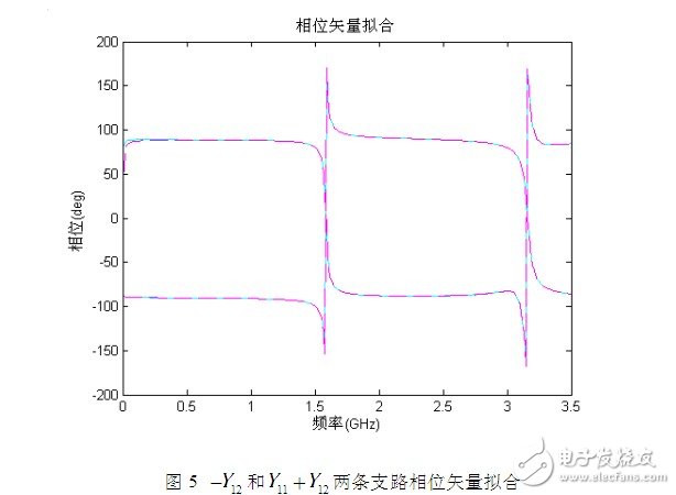 利用傳輸線理論和FEM-VFM對微帶線仿真結構與結果的分析