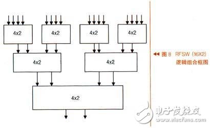 設計一種新型射頻開關轉換電路可以使RF信號4輸入2輸出