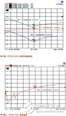 設計一種新型射頻開關轉換電路可以使RF信號4輸入2輸出