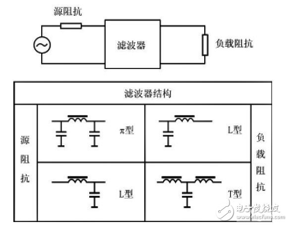 圖4濾波器網絡結構的選擇