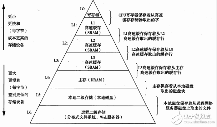 高速緩沖存儲器基礎(chǔ)知識詳細(xì)介紹