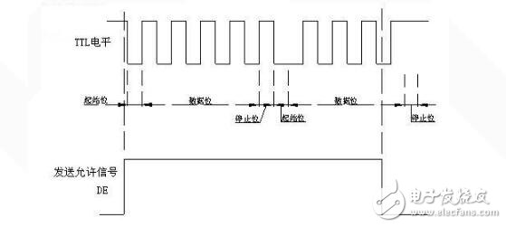 uart接口的時(shí)序分析