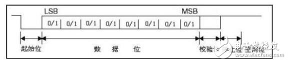 uart接口的時(shí)序分析