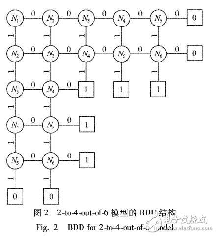 基于二元決策圖的集群計算系統性能分析