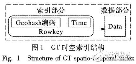 基于HBase行鍵面向海量交通數據的HBase時空索引