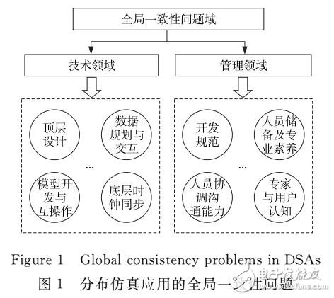 DSA系統(tǒng)的全局一致性需求分析