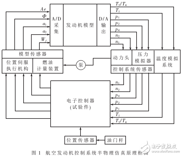 基于ARM處理器的發動機渦輪出口溫度模擬系統的設計與實現