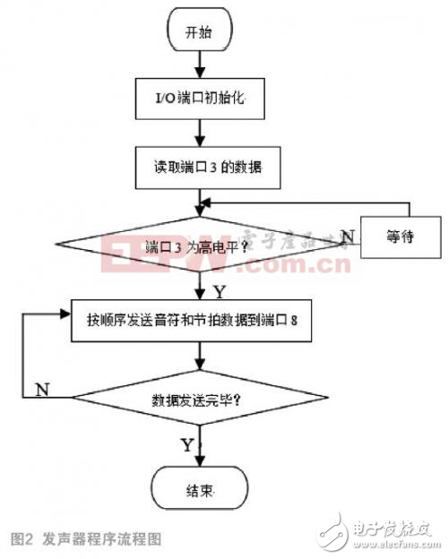 基于Arduino的電子音樂(lè)發(fā)聲器的設(shè)計(jì)方案