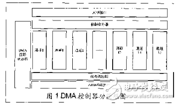 基于AMBA總線的DMA控制器IP核設(shè)計(jì)