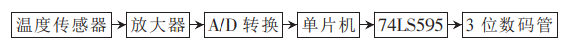 基于74LS595驅動的溫度顯示器設計