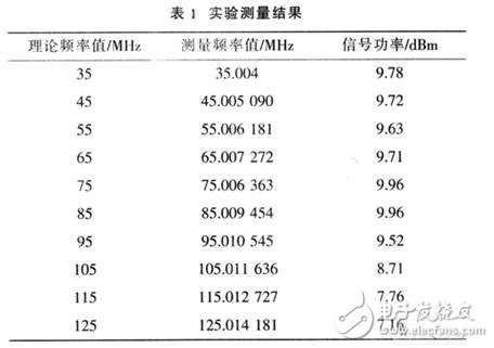 基于DDS器件設計的高精度、高穩定度、高分辨率射頻正弦波信號發生器