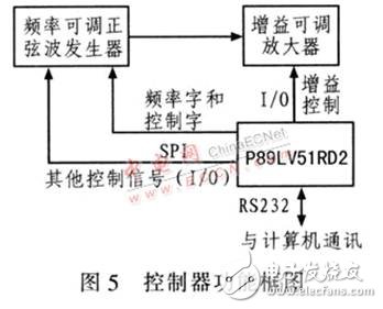 基于DDS器件設計的高精度、高穩定度、高分辨率射頻正弦波信號發生器