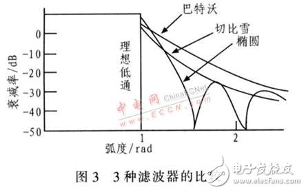 基于DDS器件設計的高精度、高穩定度、高分辨率射頻正弦波信號發生器