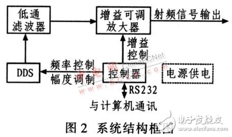 基于DDS器件設計的高精度、高穩定度、高分辨率射頻正弦波信號發生器