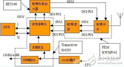  手機射頻技術和手機射頻模塊基礎