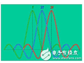  通信測試中的功率放大器的選擇