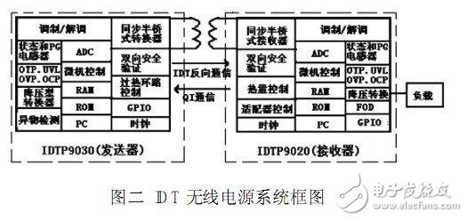  小功率無線電源技術