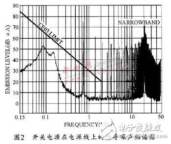 開關(guān)電源之EMI噪聲產(chǎn)生、抑制及濾波的分析