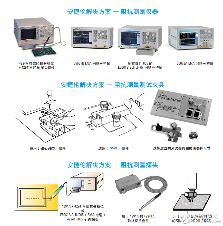  基于網絡和阻抗分析儀評測13.56MHz RFID標簽和閱讀器