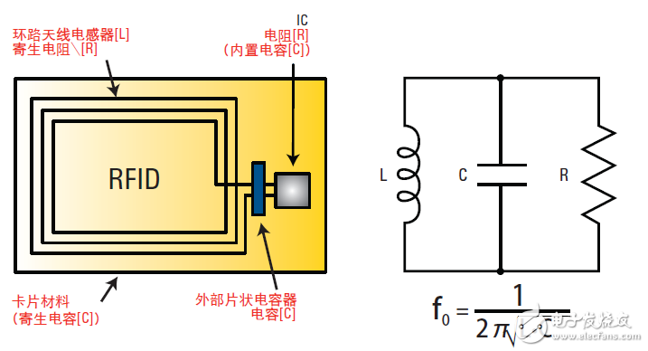  基于網絡和阻抗分析儀評測13.56MHz RFID標簽和閱讀器